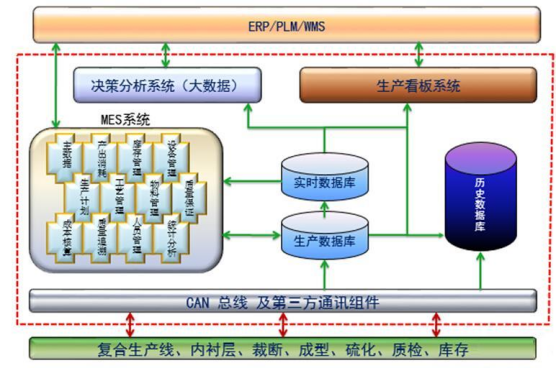 車間輪胎MES系統(tǒng)